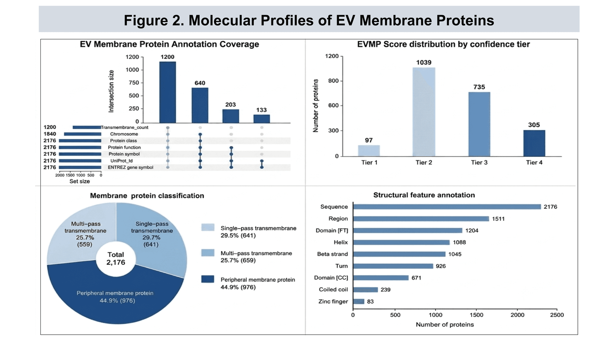 EV membrane protein molecular profiles