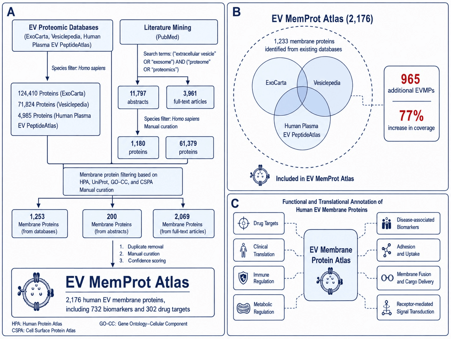 EV membrane protein curation workflow